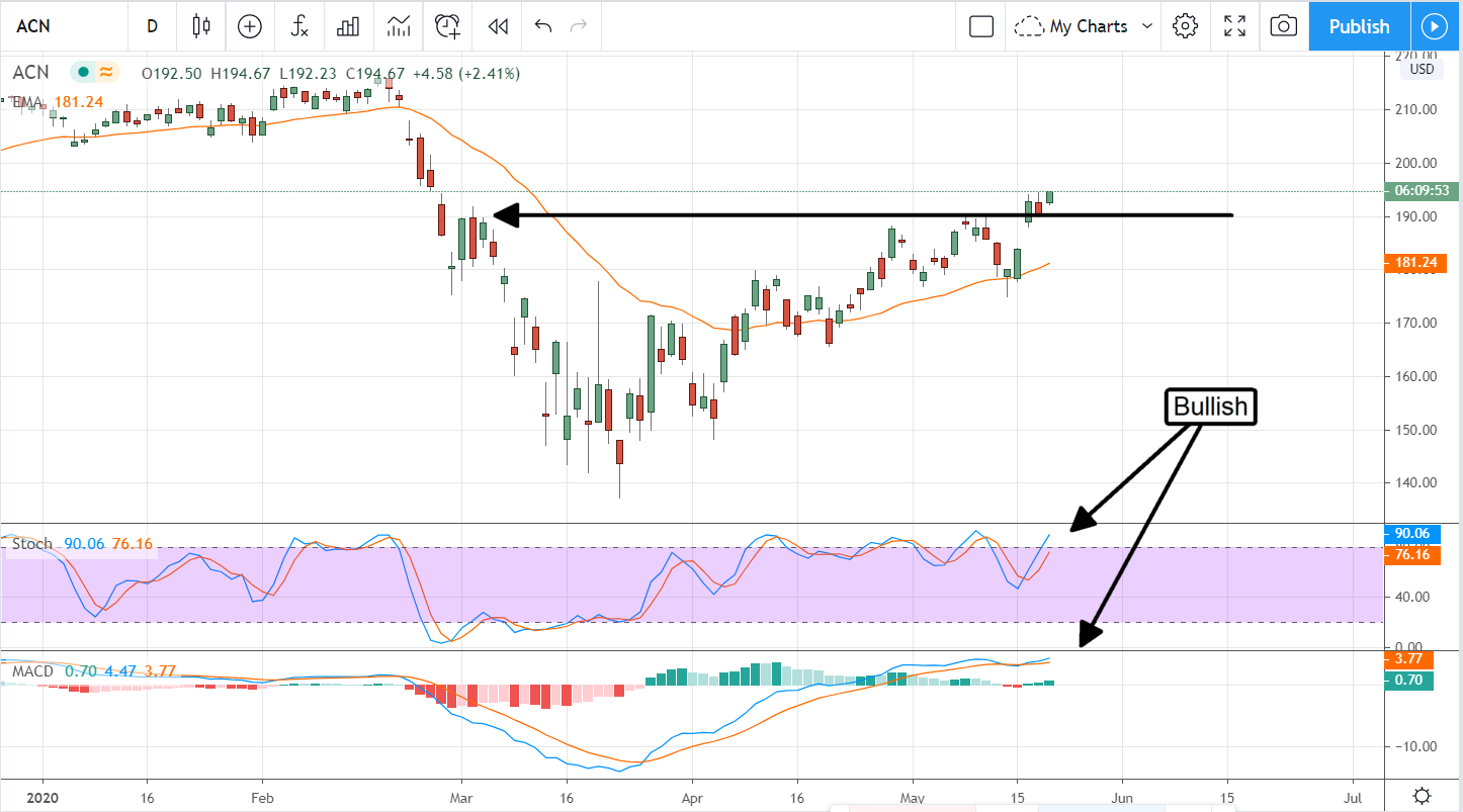 Target Is Why Tech Will Boom In 2020?